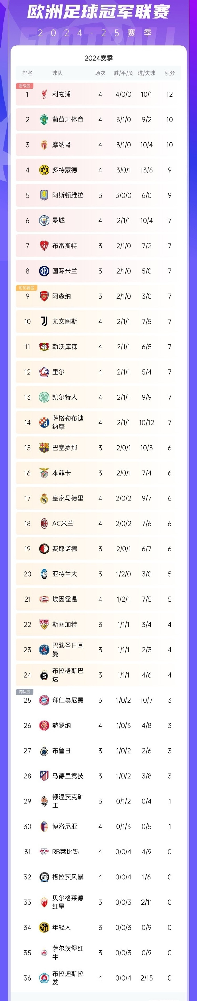 利物浦两连胜积分榜领先，锁定榜首位置