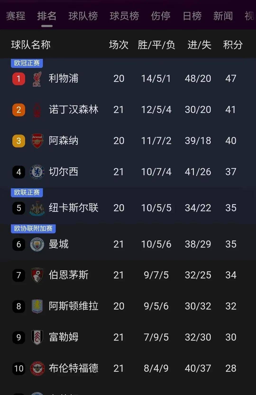 利物浦客场一球小胜诺里奇，继续领跑积分榜