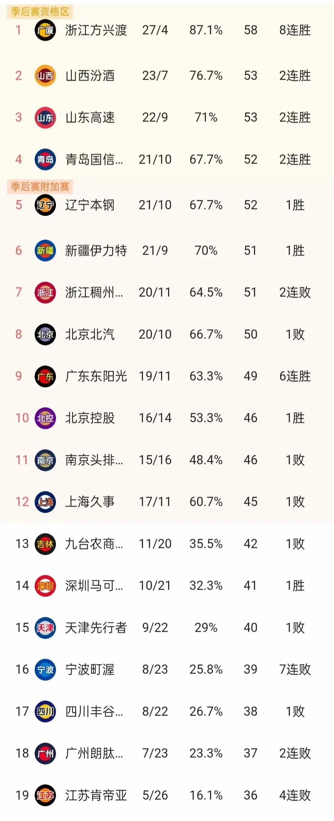 苏宁主场大胜，取得三连胜晋级积分榜前列