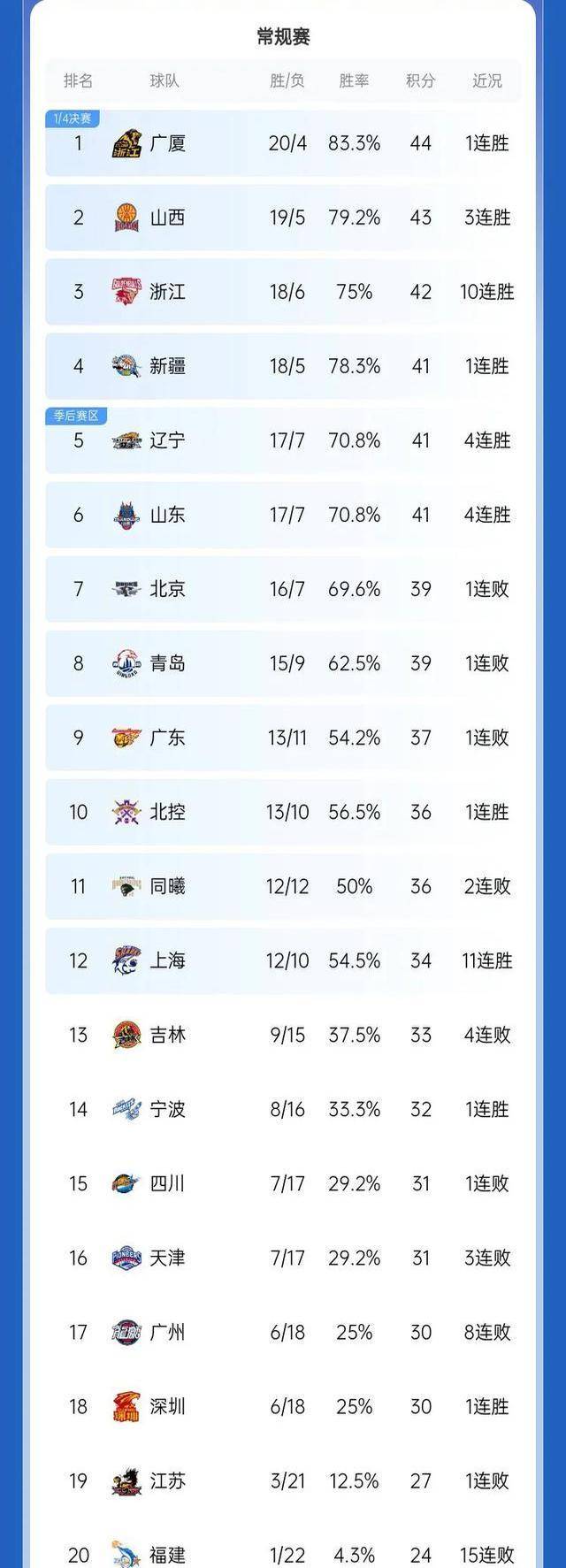 近期CBA比赛精彩纷呈，球队战绩获得好评