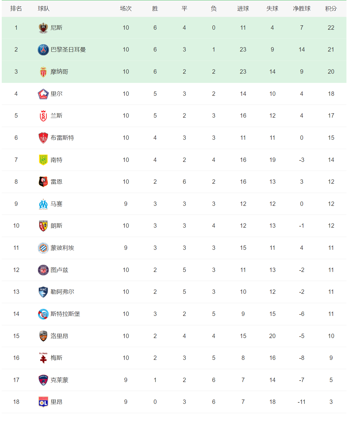 巴黎圣日耳曼豪取三分，高居积分榜首位