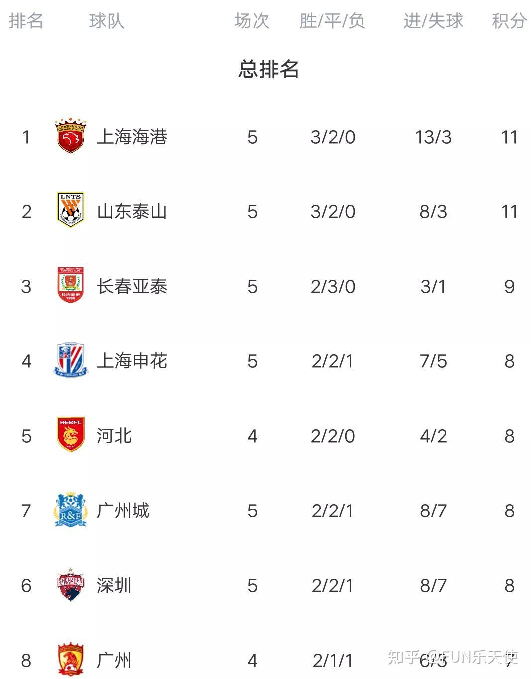 拉科鲁尼亚取得一线联赛胜利，攀升积分榜