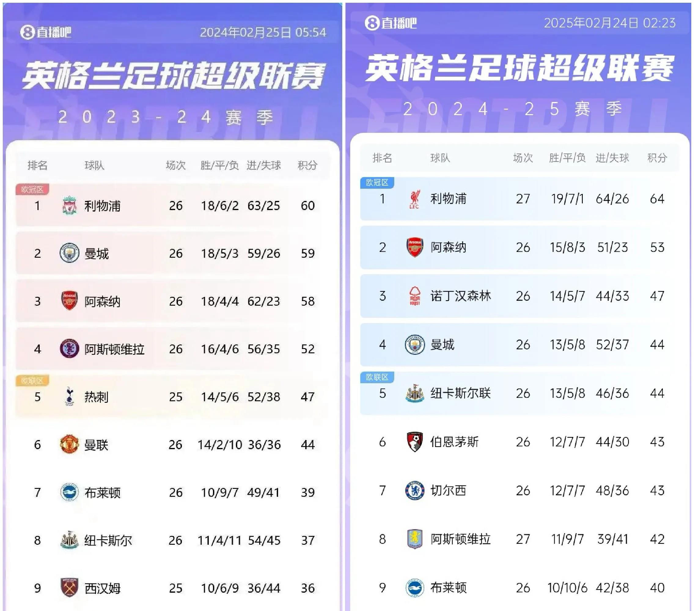 英超积分榜排名赛季首轮出炉，利物浦领跑