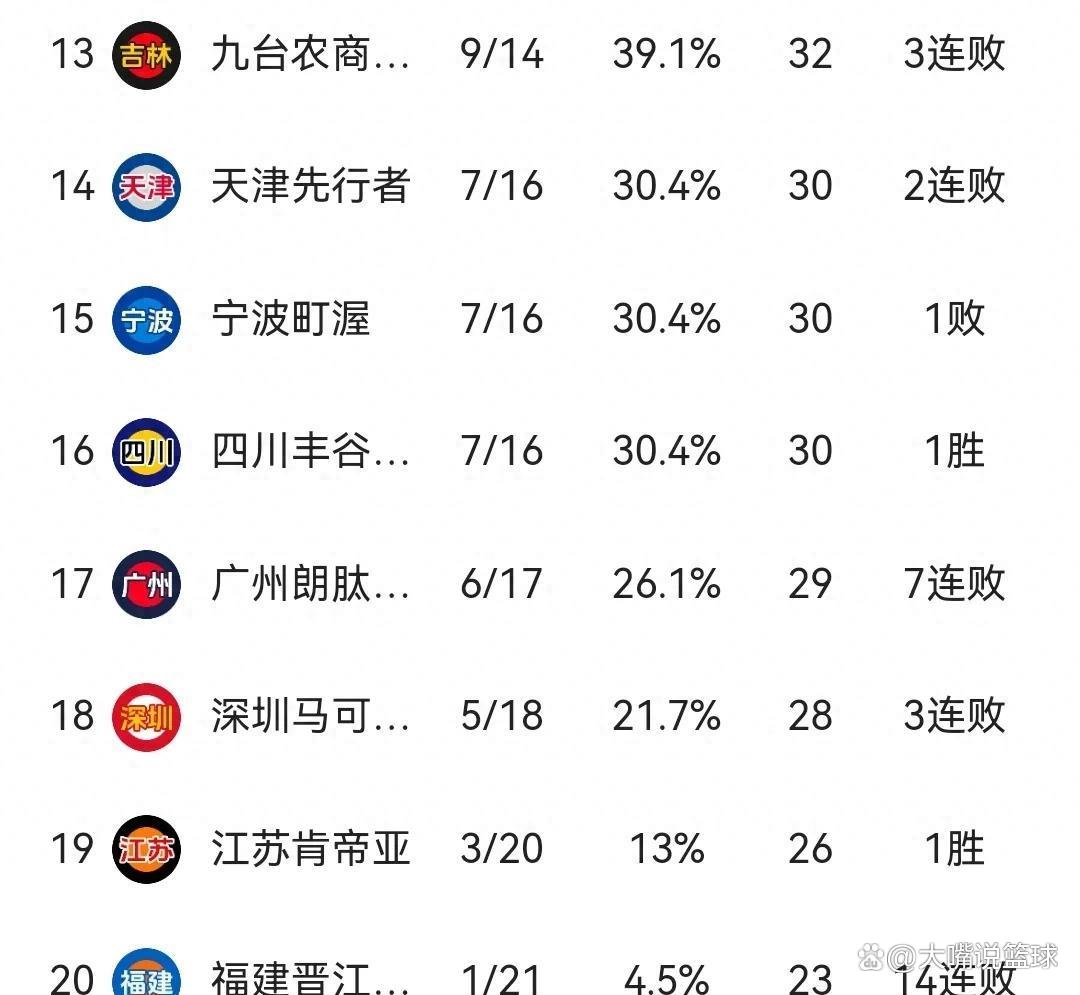 上海男篮力克青岛队，领先积分榜