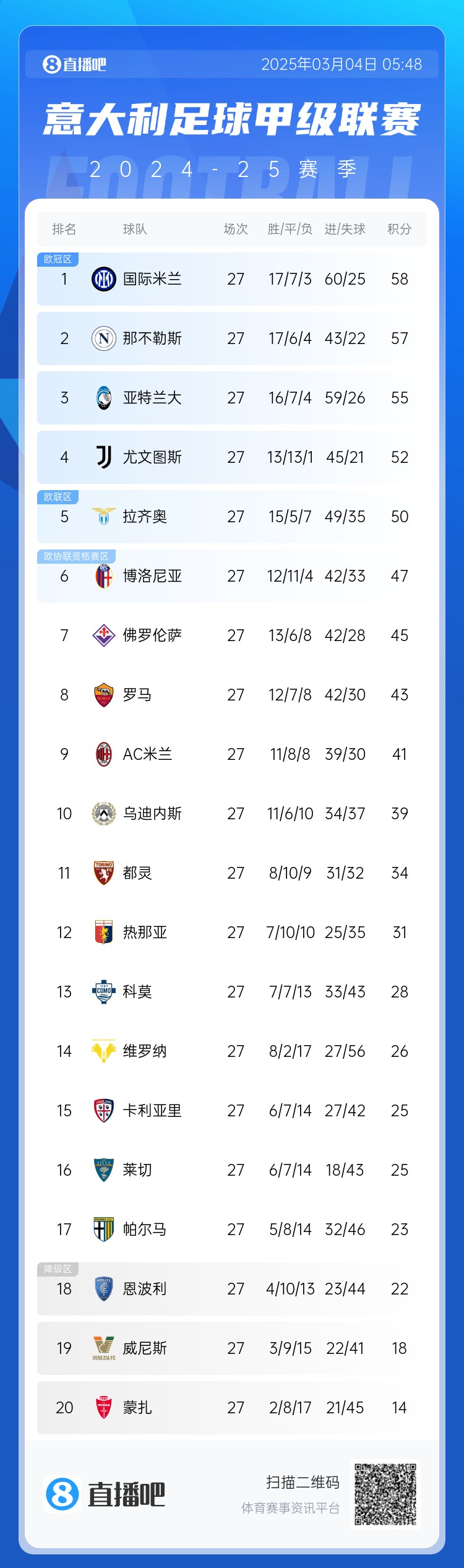 尤文图斯客场全胜，取得三连胜！