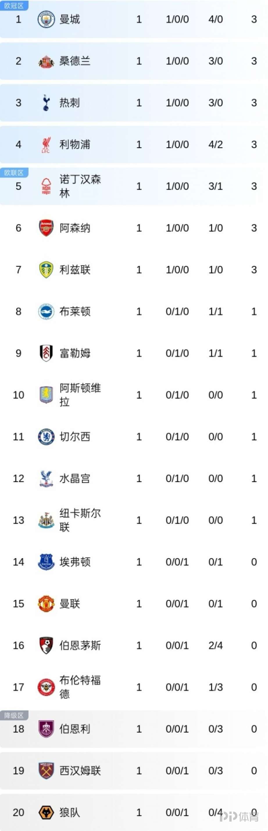 利记官网-桑德兰主场逼平对手，英超积分榜上的排名再次有所稳定