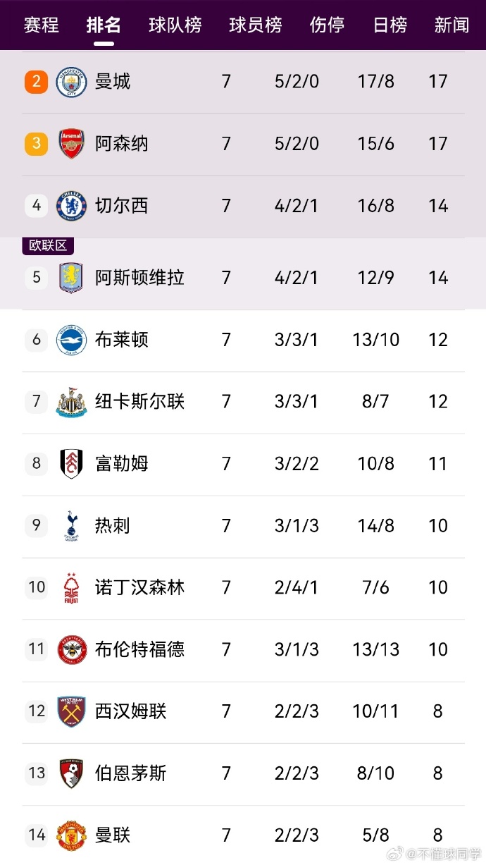 桑德兰主场逼平对手，英超积分榜上的排名再次有所稳定