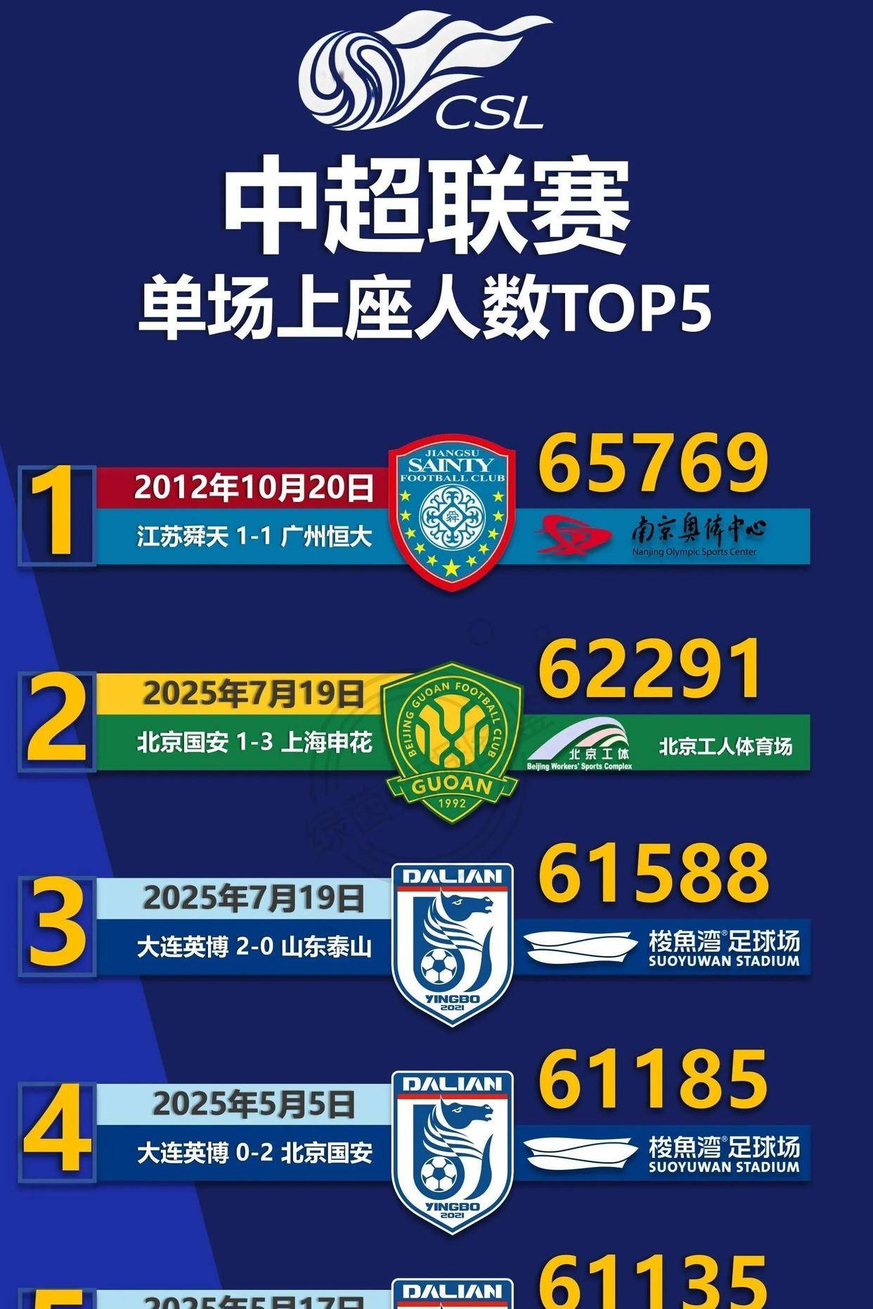 恒大客场大胜泰达,继续领跑中超积分榜 恒大客场大胜泰达,继续领跑中超积分榜